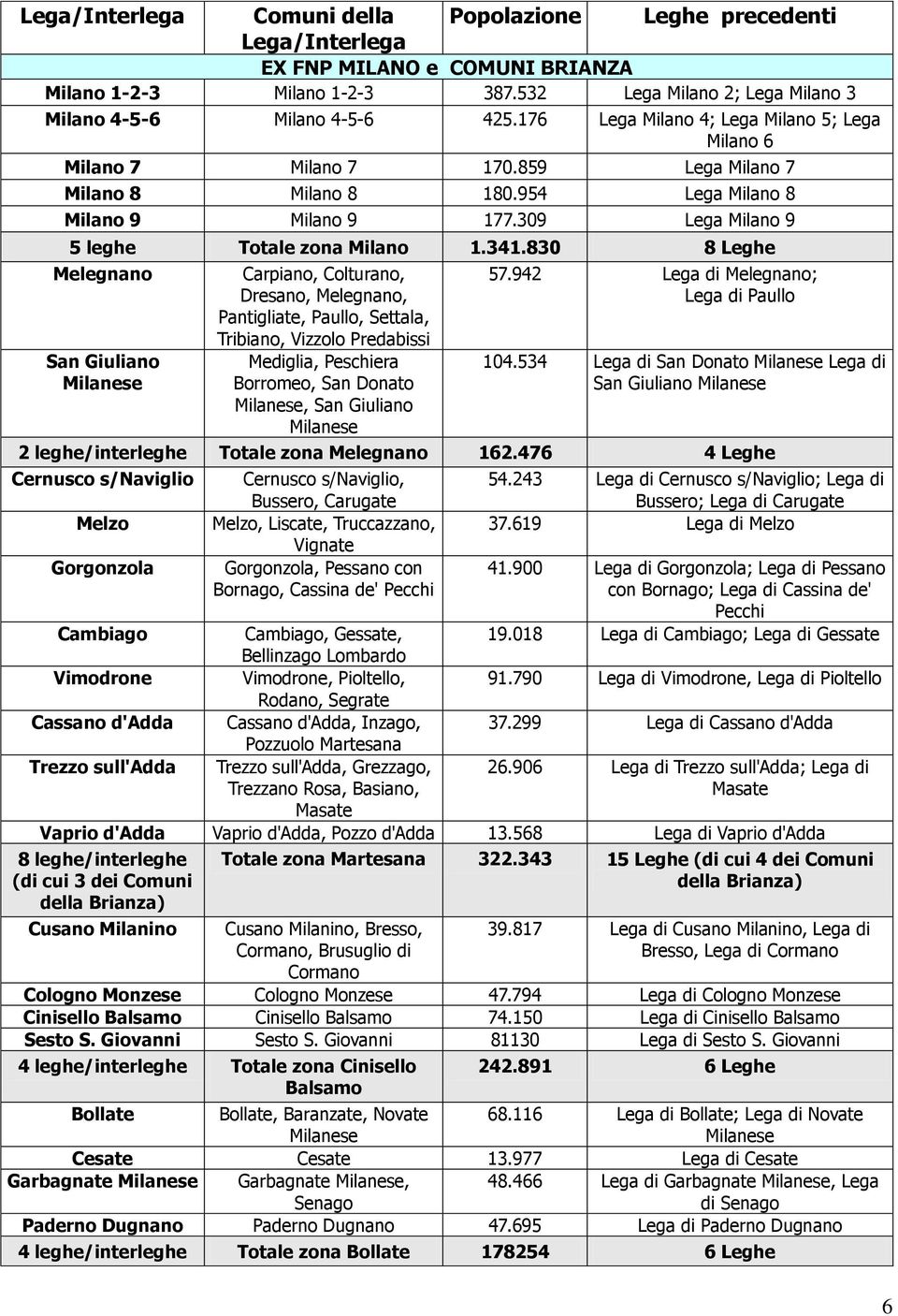 341.830 8 Leghe Melegnano San Giuliano Milanese Carpiano, Colturano, Dresano, Melegnano, Pantigliate, Paullo, Settala, Tribiano, Vizzolo Predabissi Mediglia, Peschiera Borromeo, San Donato Milanese,