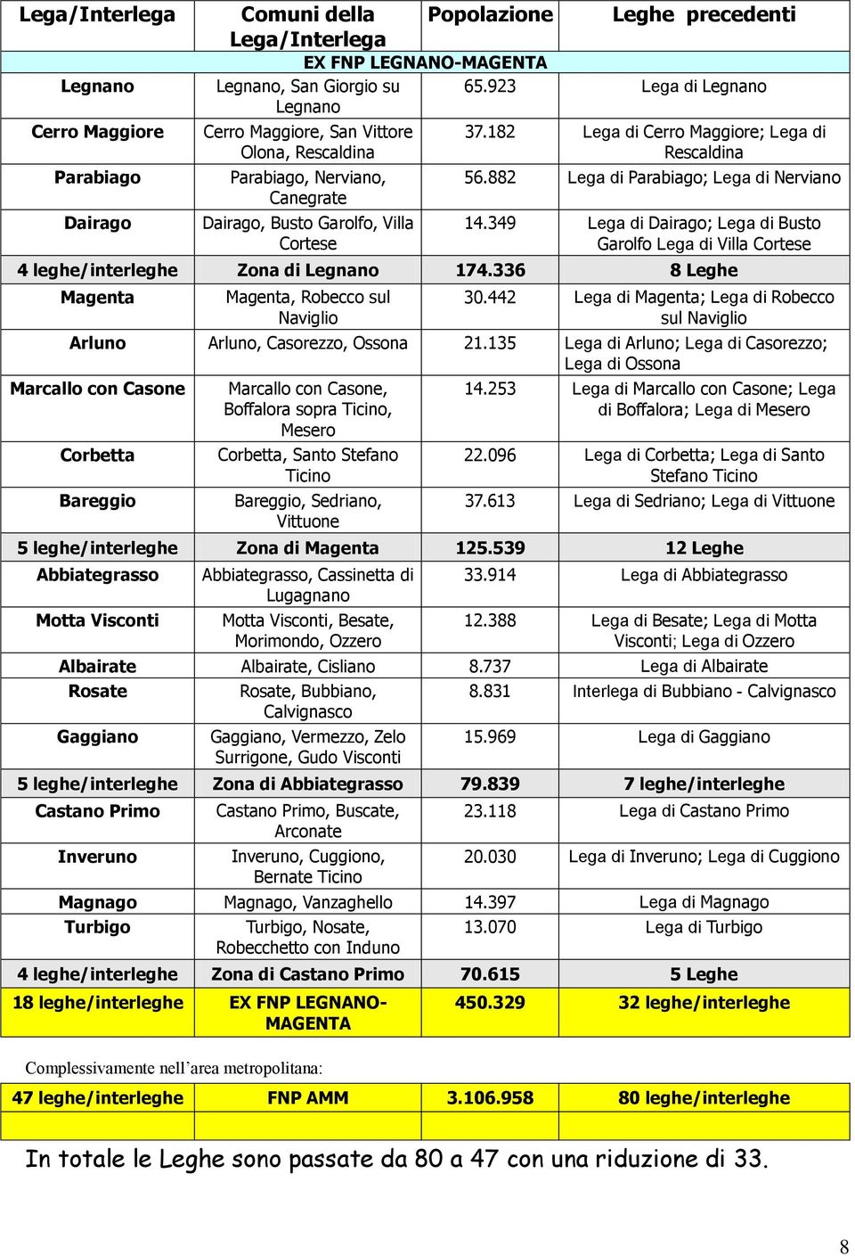 882 Lega di Parabiago; Lega di Nerviano 14.349 Lega di Dairago; Lega di Busto Garolfo Lega di Villa Cortese 4 leghe/interleghe Zona di Legnano 174.336 8 Leghe Magenta Magenta, Robecco sul Naviglio 30.