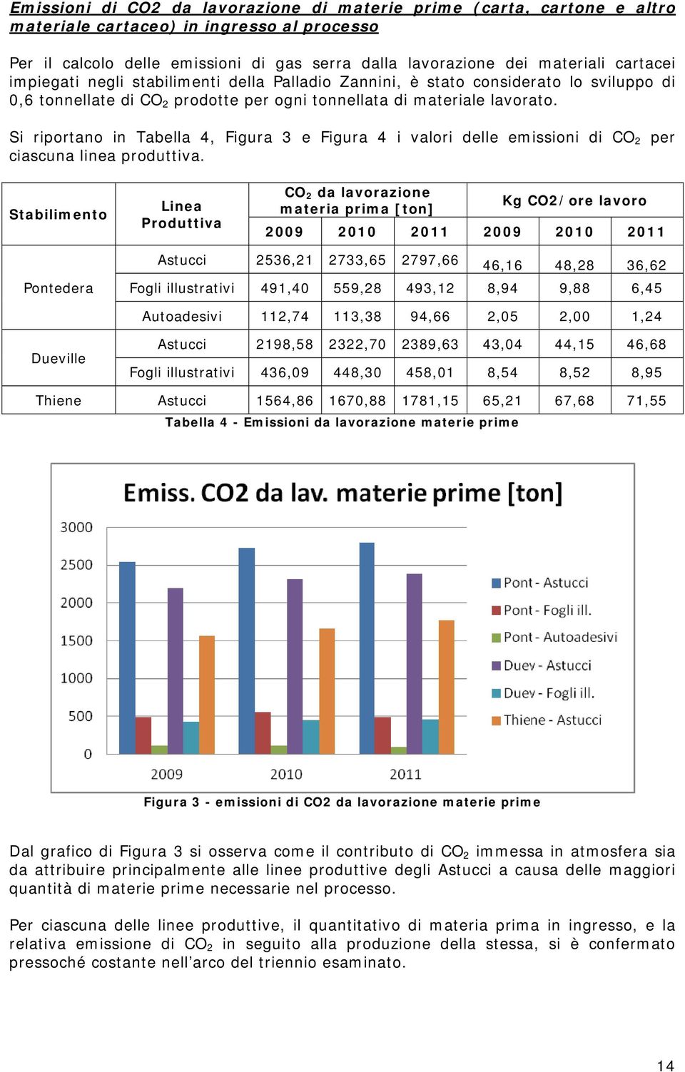 Si riportano in Tabella 4, Figura 3 e Figura 4 i valori delle emissioni di CO 2 per ciascuna linea produttiva.