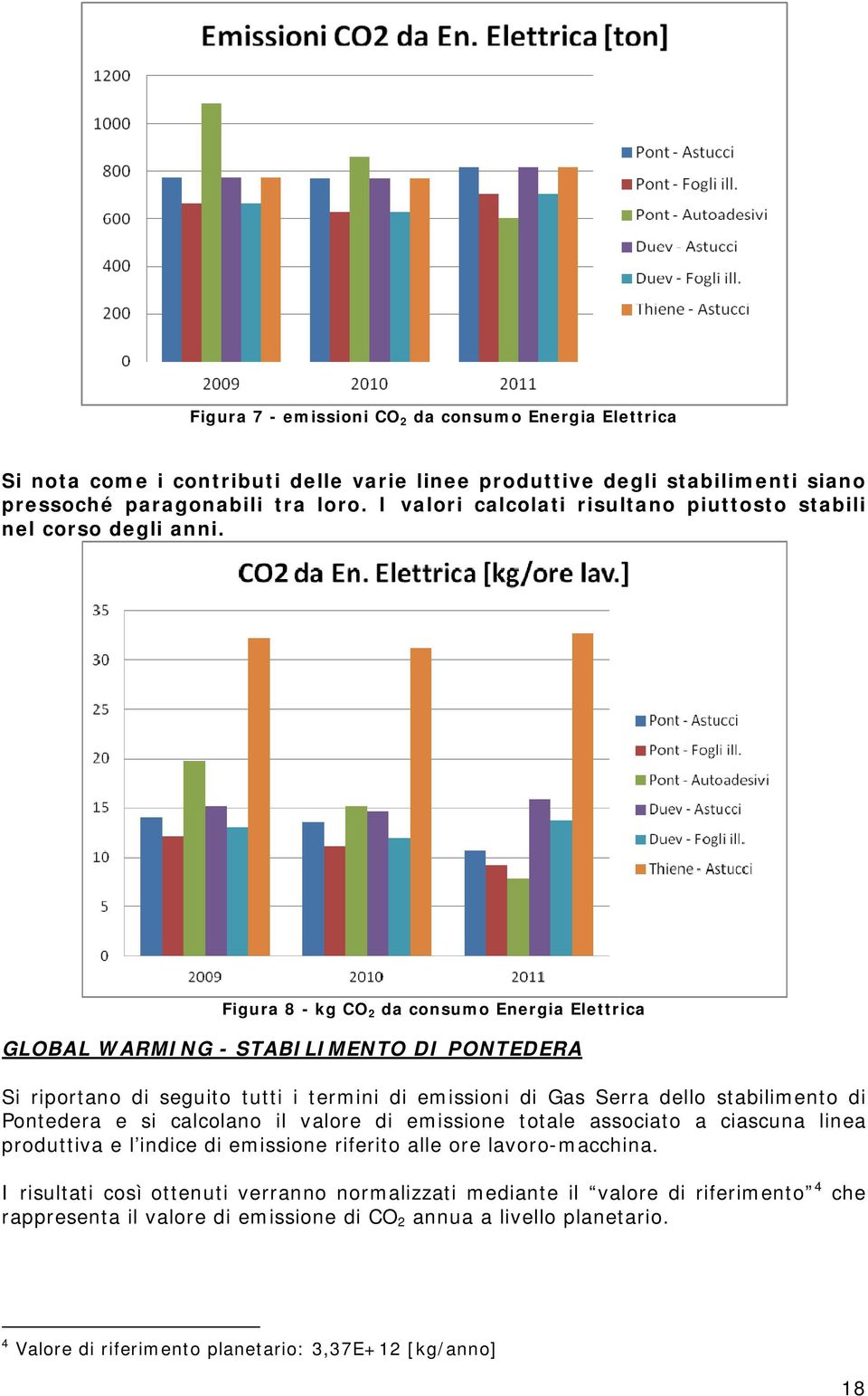 Figura 8 - kg CO 2 da consumo Energia Elettrica GLOBAL WARMING - STABILIMENTO DI PONTEDERA Si riportano di seguito tutti i termini di emissioni di Gas Serra dello stabilimento di Pontedera e si