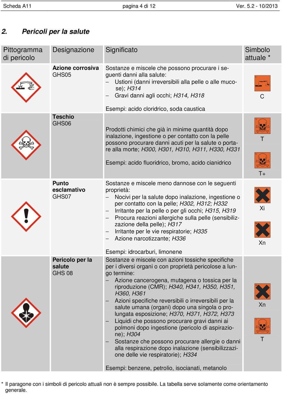 irreversibili alla pelle o alle mucose); H314 Gravi danni agli occhi; H314, H318 C Teschio GHS06 Punto esclamativo GHS07 Pericolo per la salute GHS 08 Esempi: acido cloridrico, soda caustica Prodotti