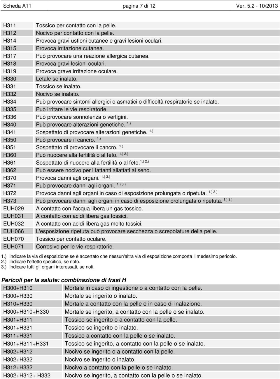 H331 Tossico se inalato. H332 Nocivo se inalato. H334 Può provocare sintomi allergici o asmatici o difficoltà respiratorie se inalato. H335 Può irritare le vie respiratorie.