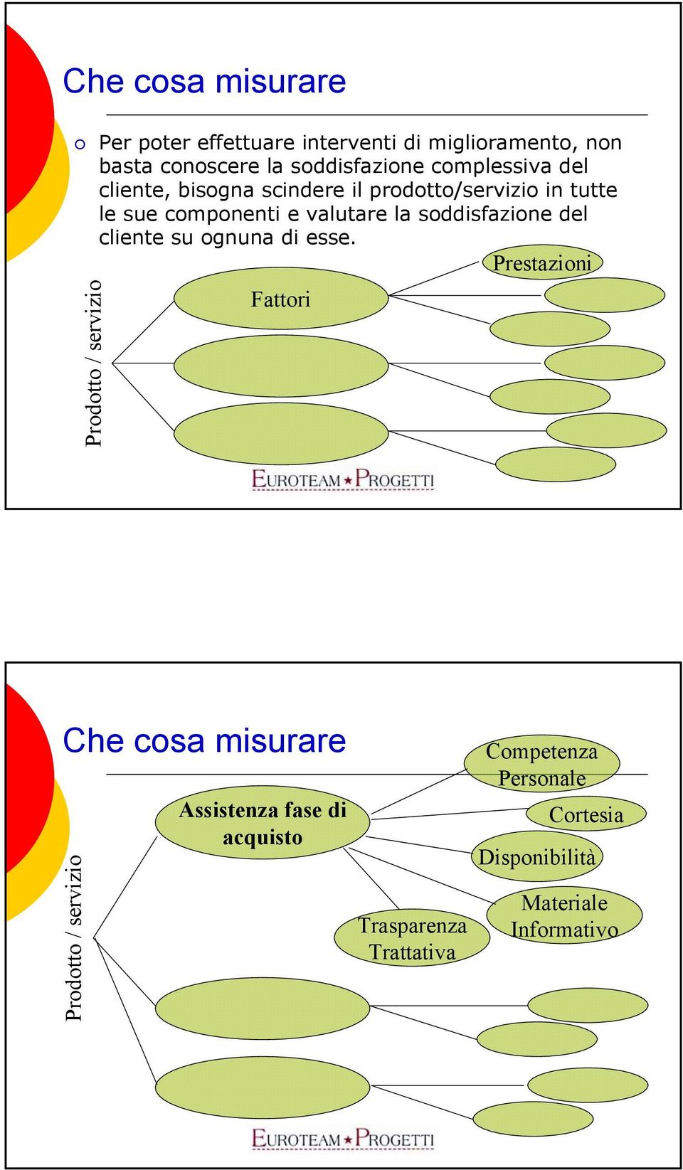 soddisfazione del cliente su ognuna di esse.