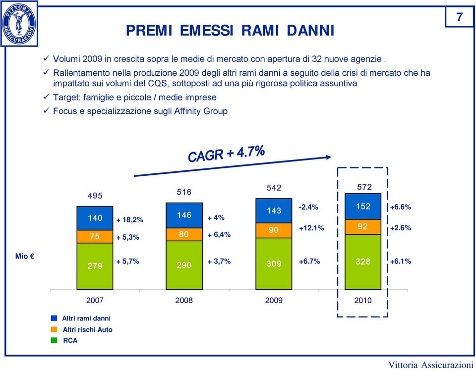 una più rigorosa politica assuntiva Target: famiglie e piccole / medie imprese Focus e specializzazione sugli Affinity Group 495 516 140 + 18,2%