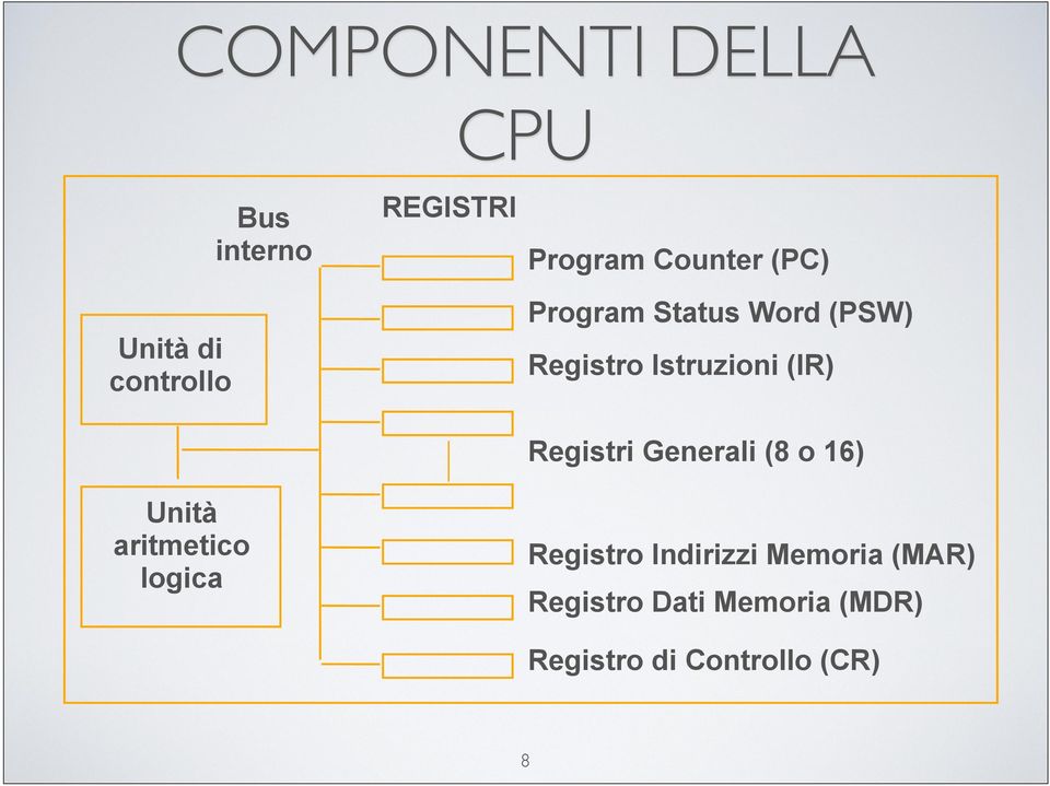 Unità aritmetico logica Registri Generali (8 o 16) Registro