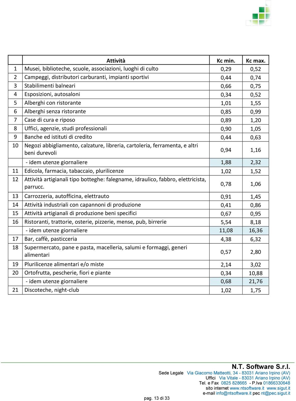 0,52 5 Alberghi con ristorante 1,01 1,55 6 Alberghi senza ristorante 0,85 0,99 7 Case di cura e riposo 0,89 1,20 8 Uffici, agenzie, studi professionali 0,90 1,05 9 Banche ed istituti di credito 0,44