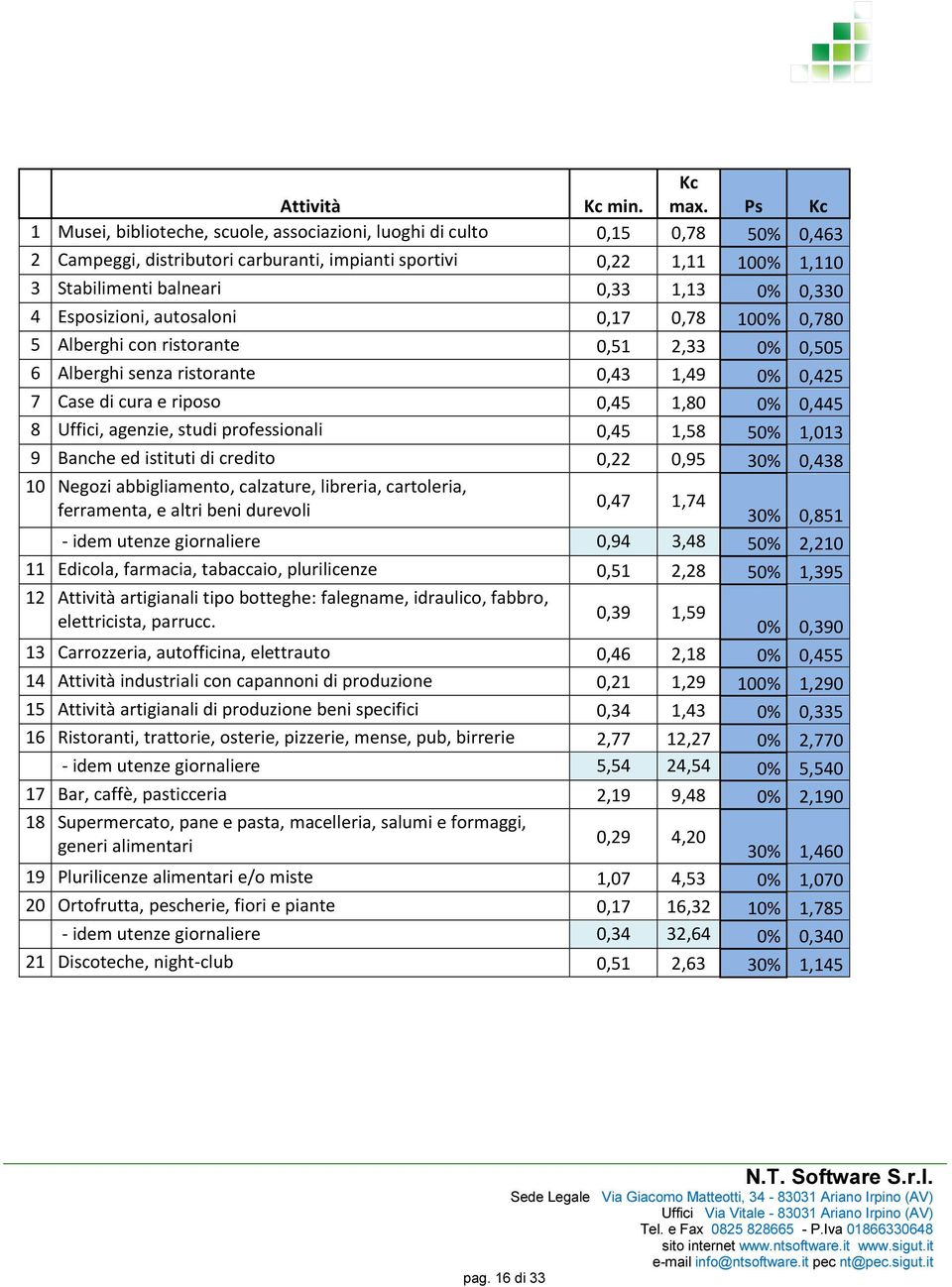 0,330 4 Esposizioni, autosaloni 0,17 0,78 100% 0,780 5 Alberghi con ristorante 0,51 2,33 0% 0,505 6 Alberghi senza ristorante 0,43 1,49 0% 0,425 7 Case di cura e riposo 0,45 1,80 0% 0,445 8 Uffici,