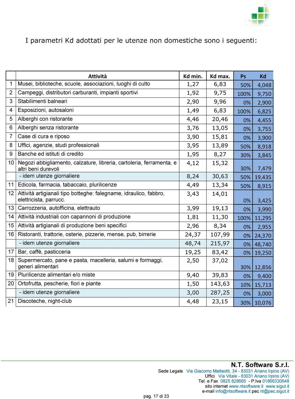 2,900 4 Esposizioni, autosaloni 1,49 6,83 100% 6,825 5 Alberghi con ristorante 4,46 20,46 0% 4,455 6 Alberghi senza ristorante 3,76 13,05 0% 3,755 7 Case di cura e riposo 3,90 15,81 0% 3,900 8