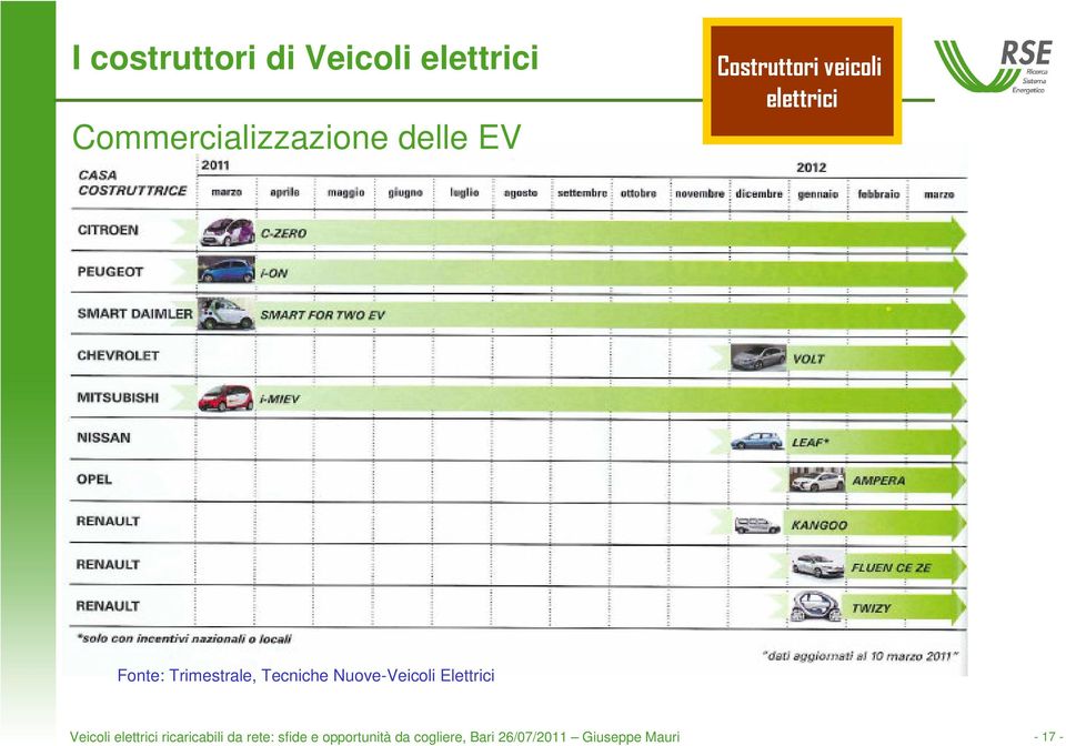 Elettrici Veicoli elettrici ricaricabili da rete: sfide