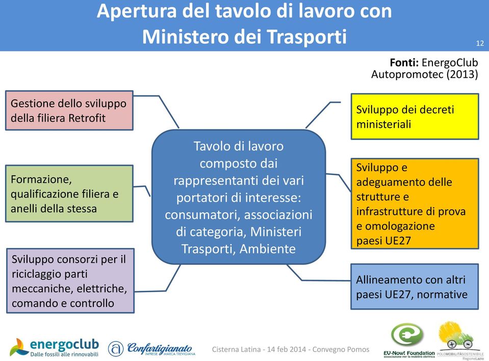 di lavoro composto dai rappresentanti dei vari portatori di interesse: consumatori, associazioni di categoria, Ministeri Trasporti, Ambiente Sviluppo