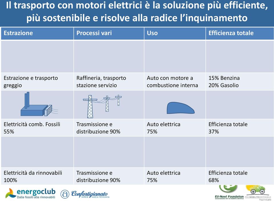 combustione interna 15% Benzina 20% Gasolio 37% Elettricità comb.