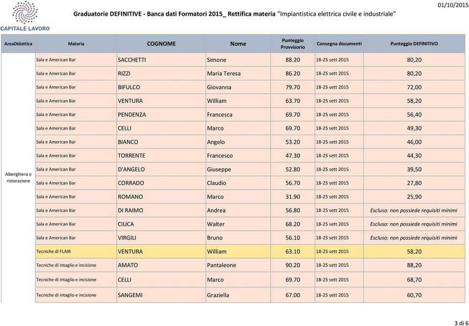 70 18-25 sett 2015 56,40 Sala e American Bar CELLI Marco 69.70 18-25 sett 2015 49,30 Sala e American Bar BIANCO Angelo 53.20 18-25 sett 2015 46,00 Sala e American Bar TORRENTE Francesco 47.