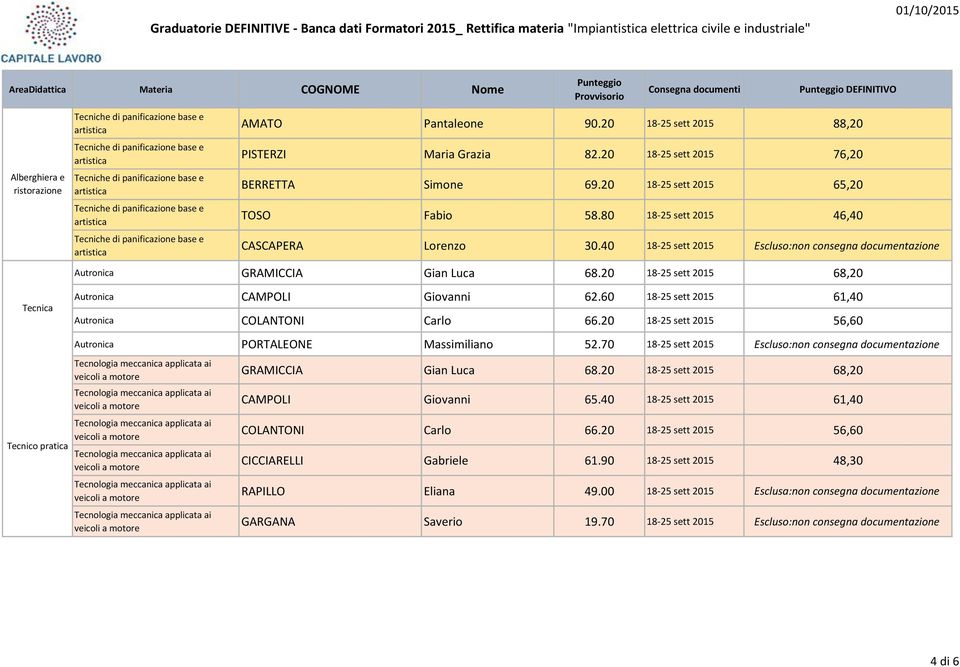 20 18-25 sett 2015 68,20 Autronica CAMPOLI Giovanni 62.60 18-25 sett 2015 61,40 Autronica COLANTONI Carlo 66.20 18-25 sett 2015 56,60 Autronica PORTALEONE Massimiliano 52.