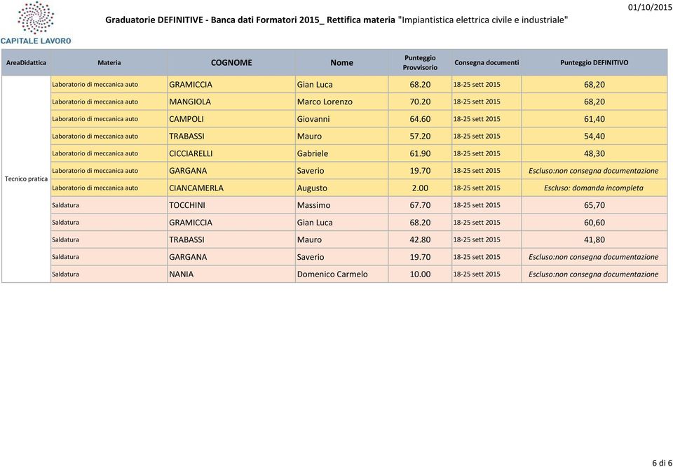 60 18-25 sett 2015 61,40 Laboratorio di meccanica auto TRABASSI Mauro 57.20 18-25 sett 2015 54,40 Laboratorio di meccanica auto CICCIARELLI Gabriele 61.