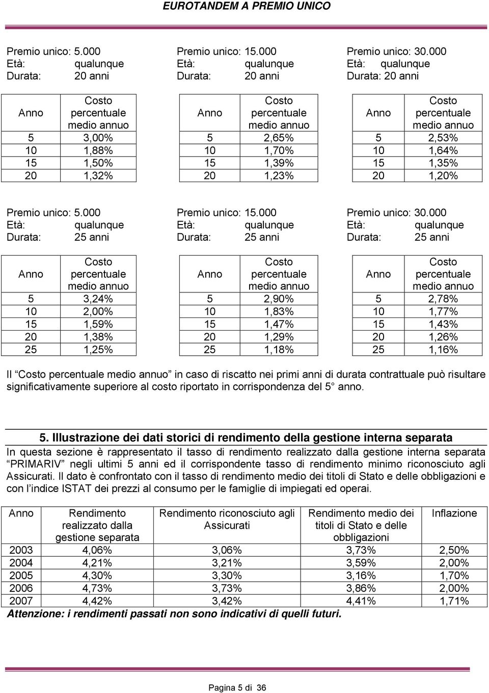 annuo 5 3,00% 5 2,65% 5 2,53% 10 1,88% 10 1,70% 10 1,64% 15 1,50% 15 1,39% 15 1,35% 20 1,32% 20 1,23% 20 1,20% 000 Età: qualunque Età: qualunque Età: qualunque Durata: 25 anni Durata: 25 anni Durata: