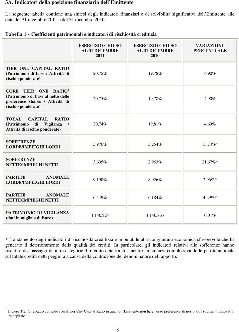 Tabella 1 - Coefficienti patrimoniali e indicatori di rischiosità creditizia ESERCIZIO CHIUSO AL 31 DICEMBRE 2011 ESERCIZIO CHIUSO AL 31 DICEMBRE 2010 VARIAZIONE PERCENTUALE TIER ONE CAPITAL RATIO