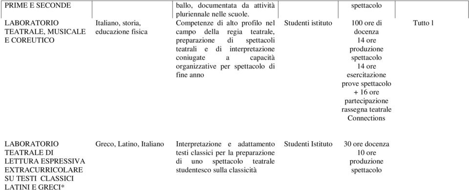 di docenza 14 ore produzione spettacolo 14 ore esercitazione prove spettacolo + 16 ore partecipazione rassegna teatrale Connections LABORATORIO TEATRALE DI LETTURA ESPRESSIVA EXTRACURRICOLARE SU