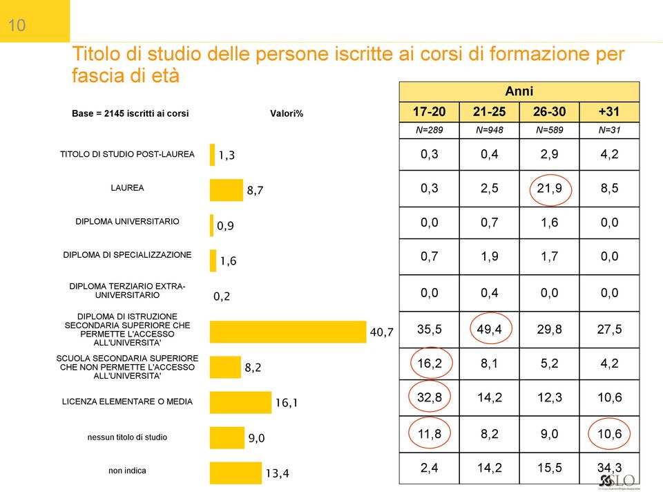 0,4 0,0 0,0 DIPLOMA DI ISTRUZIONE SECONDARIA SUPERIORE CHE PERMETTE L'ACCESSO ALL'UNIVERSITA' 40,7 35,5 49,4 29,8 27,5 SCUOLA SECONDARIA SUPERIORE CHE NON PERMETTE