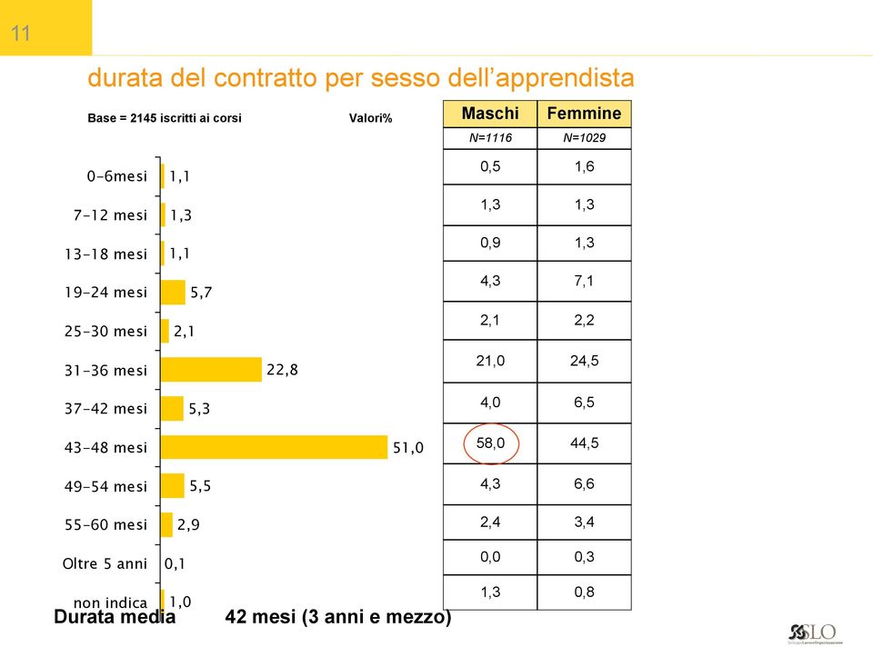 mesi 22,8 21,0 24,5 37-42 mesi 5,3 4,0 6,5 43-48 mesi 51,0 58,0 44,5 49-54 mesi 55-60 mesi Oltre 5