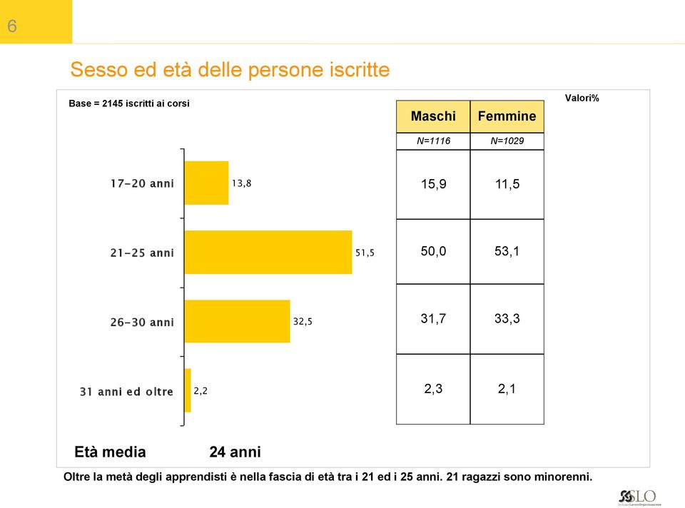 31 anni ed oltre 2,2 2,3 2,1 Età media 24 anni Oltre la metà degli