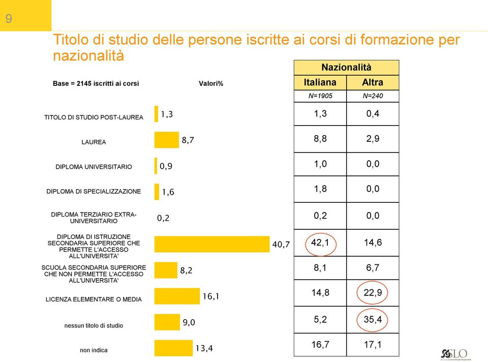 0,0 1,8 0,0 0,2 0,0 DIPLOMA DI ISTRUZIONE SECONDARIA SUPERIORE CHE PERMETTE L'ACCESSO ALL'UNIVERSITA' SCUOLA SECONDARIA SUPERIORE CHE NON PERMETTE