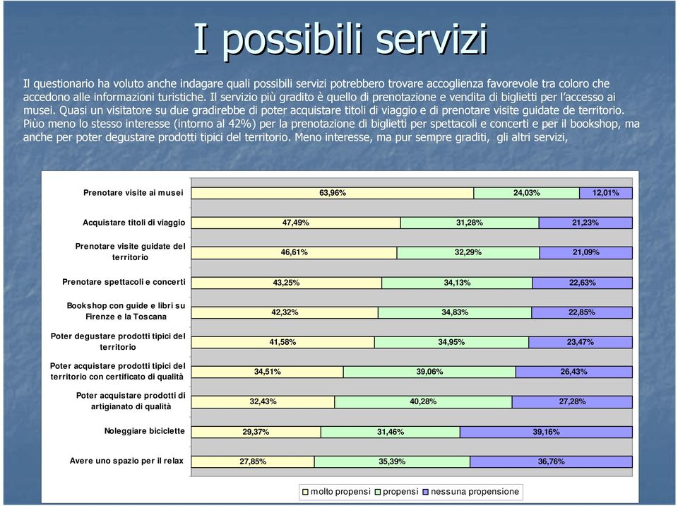 Quasi un visitatore su due gradirebbe di poter acquistare titoli di viaggio e di prenotare visite guidate de territorio.