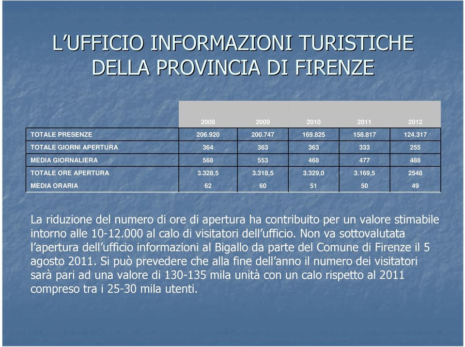 169,5 2548 MEDIA ORARIA 62 60 51 50 49 La riduzione del numero di ore di apertura ha contribuito per un valore stimabile intorno alle 10-12.000 al calo di visitatori dell ufficio.