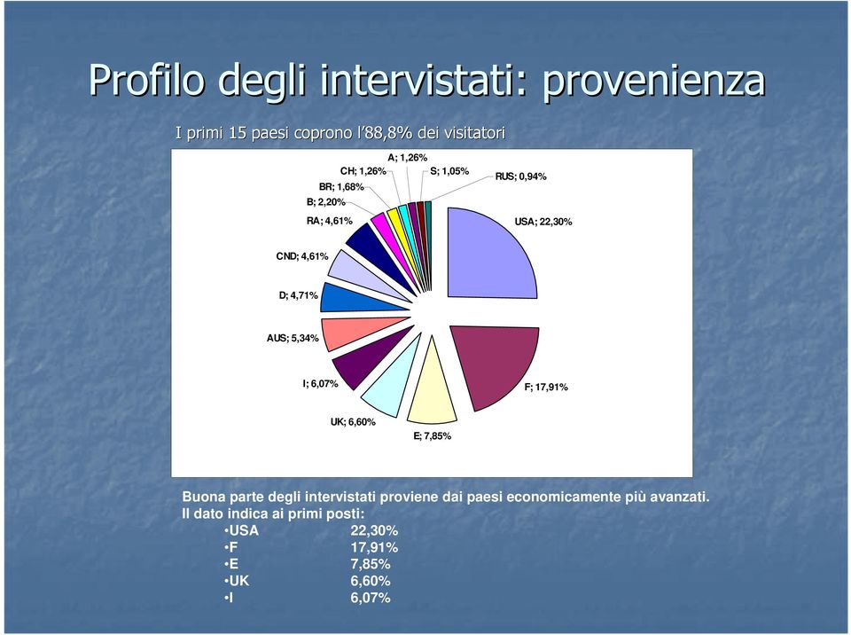 AUS; 5,34% I; 6,07% F; 17,91% UK; 6,60% E; 7,85% Buona parte degli intervistati proviene dai paesi