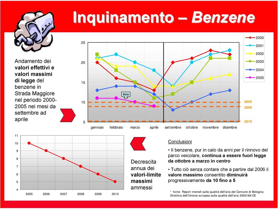 massimi ammessi Il benzene, pur in calo da anni per il rinnovo del parco veicolare, continua a essere fuori legge da ottobre a marzo in centro Tutto ciò senza contare che a partire dal 2006 il