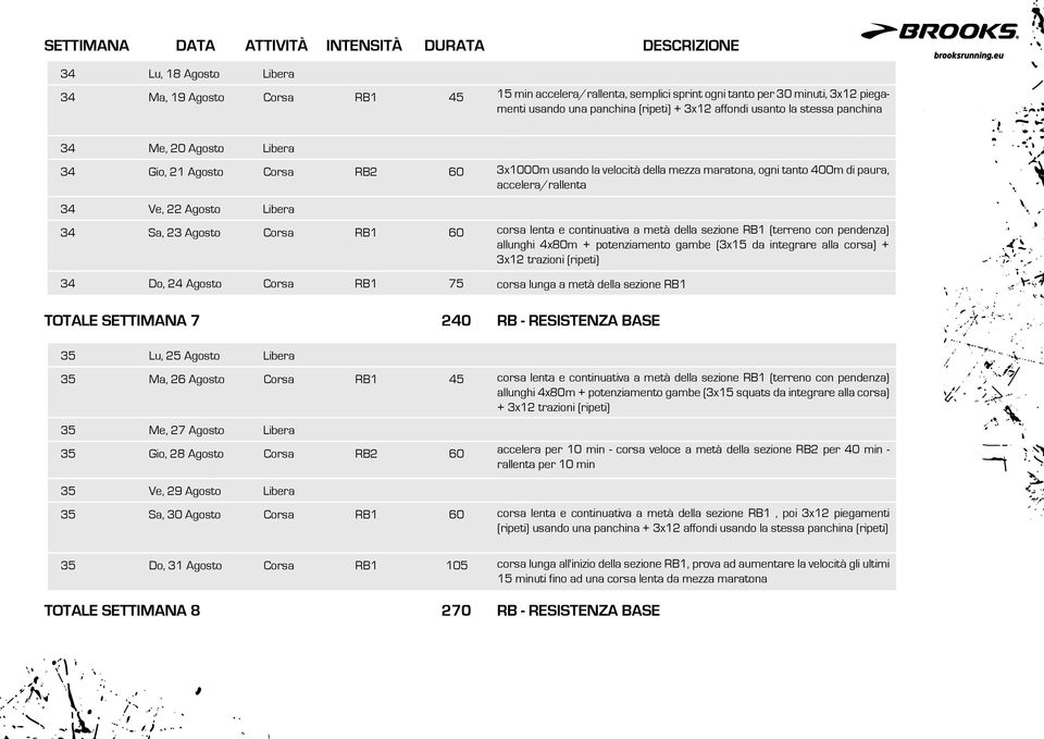 gambe (3x15 da integrare alla corsa) + 3x12 trazioni (ripeti) Do, 24 Agosto corsa lunga a metà della sezione TOTALE SETTIMANA 7 240 Lu, 25 Agosto Ma, 26 Agosto corsa lenta e continuativa a metà della