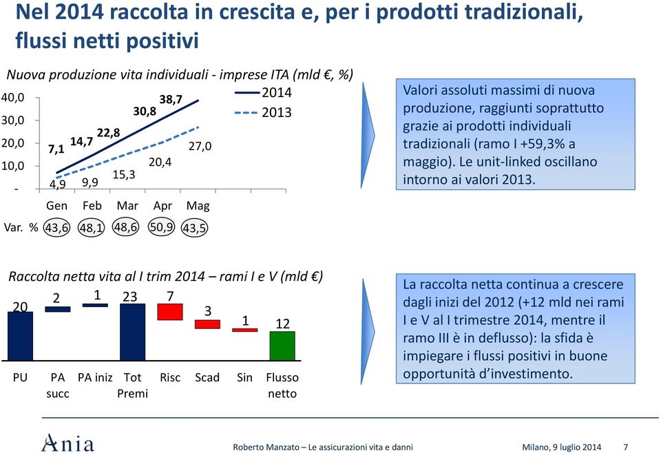 % 43,6 48,1 48,6 50,9 27,0 Gen Feb Mar Apr Mag 43,5 Valori assoluti massimi di nuova produzione, raggiunti soprattutto grazie ai prodotti individuali tradizionali (ramo I +59,3% a maggio).