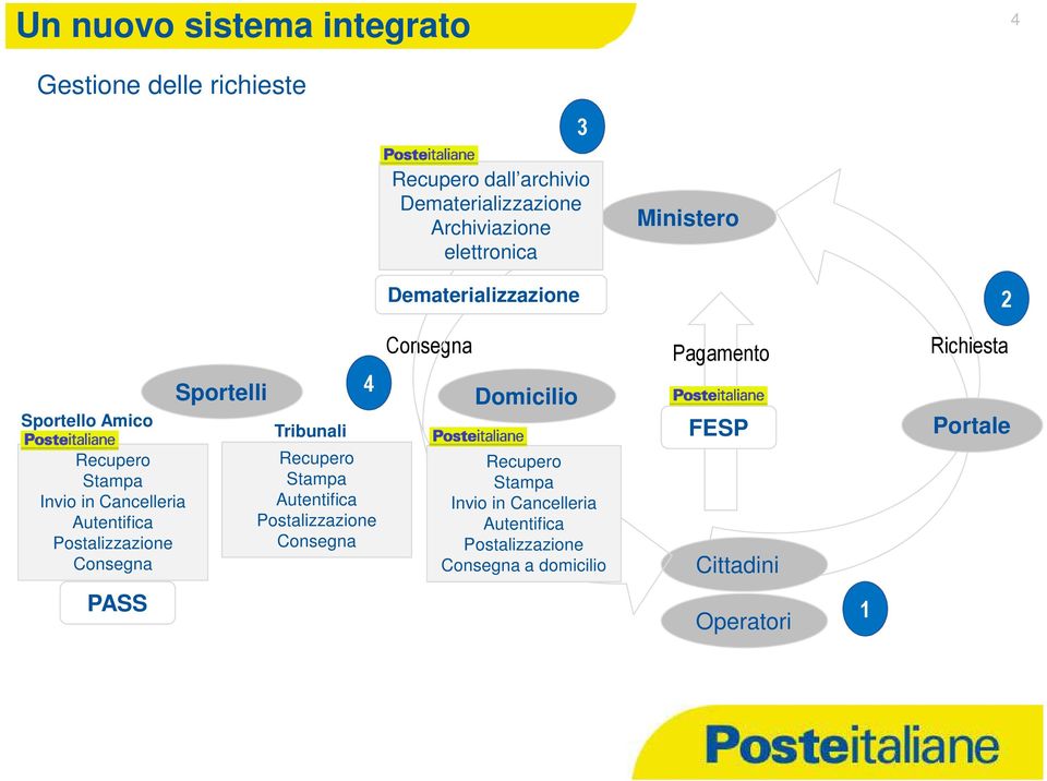 Richiesta Portale Recupero Stampa Invio in Cancelleria Autentifica Postalizzazione Consegna Recupero Stampa Autentifica