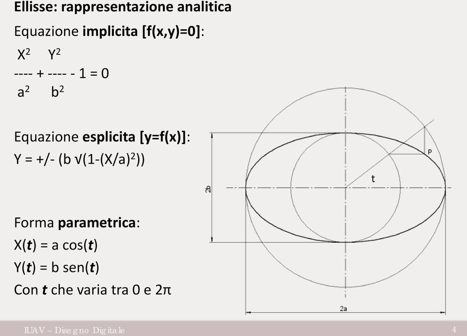 esplicita [y=f(x)]: Y = +/- (b (1-(X/a) 2 )) t Forma parametrica: