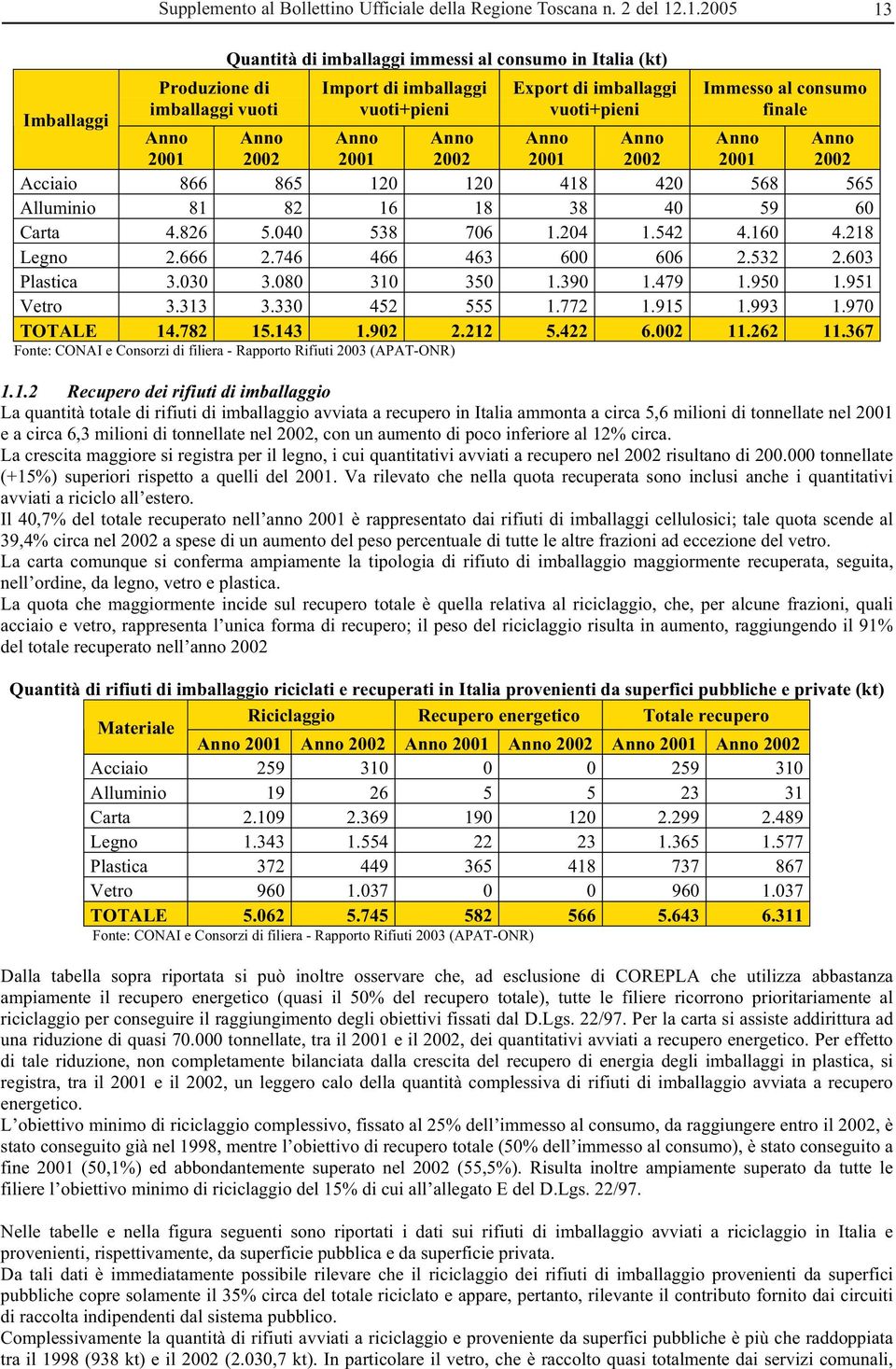 finale Anno 2001 Anno 2002 Anno 2001 Anno 2002 Anno 2001 Anno 2002 Anno 2001 Anno 2002 Acciaio 866 865 120 120 418 420 568 565 Alluminio 81 82 16 18 38 40 59 60 Carta 4.826 5.040 538 706 1.204 1.