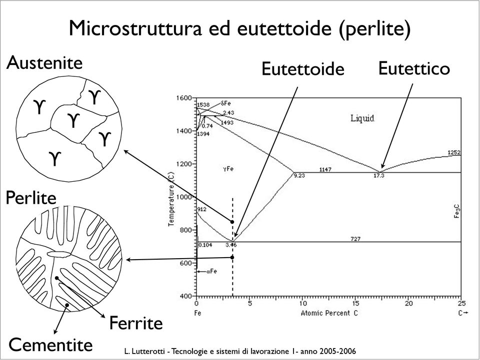 Austenite Eutettoide