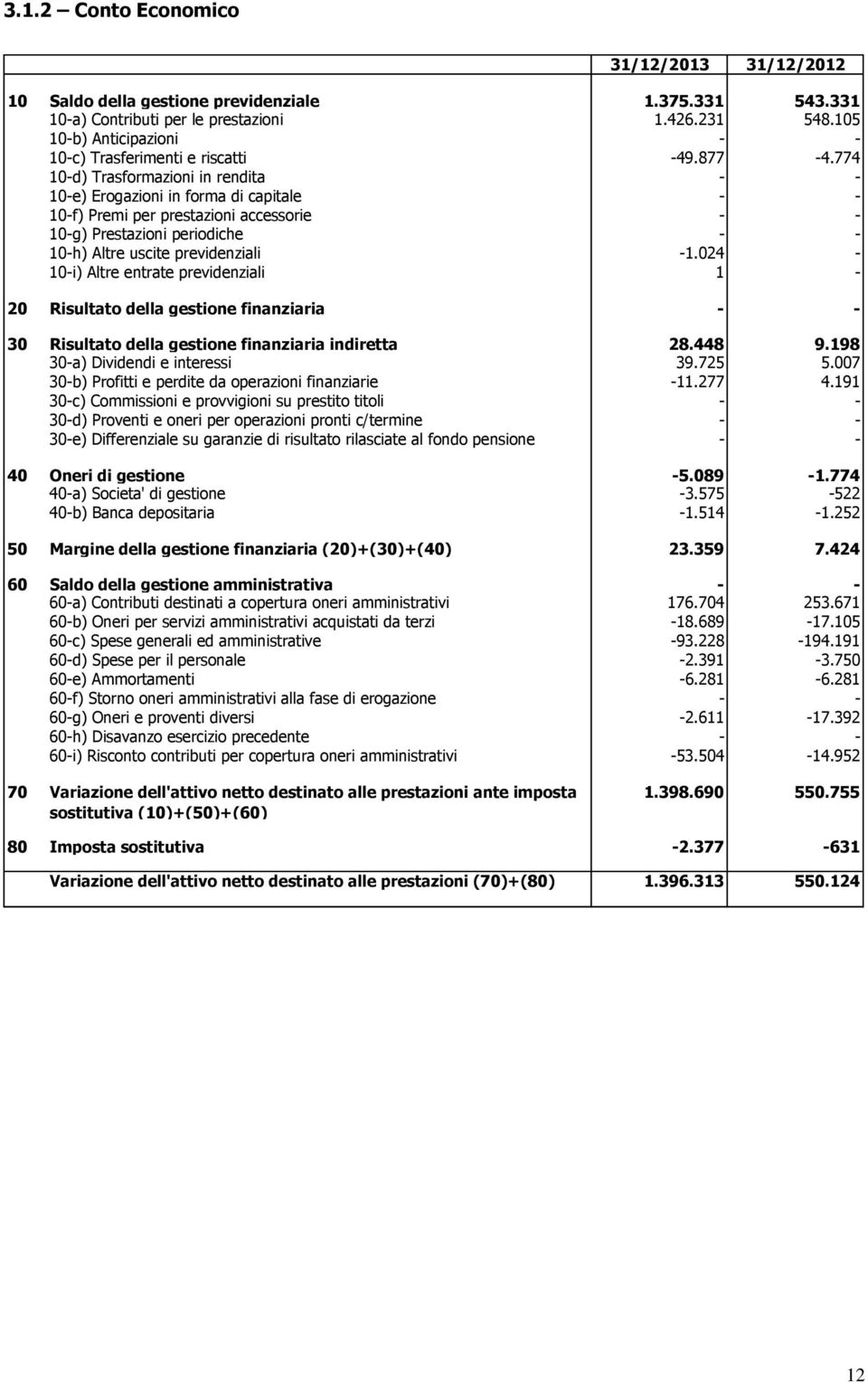 774 10-d) Trasformazioni in rendita - - 10-e) Erogazioni in forma di capitale - - 10-f) Premi per prestazioni accessorie - - 10-g) Prestazioni periodiche - - 10-h) Altre uscite previdenziali -1.