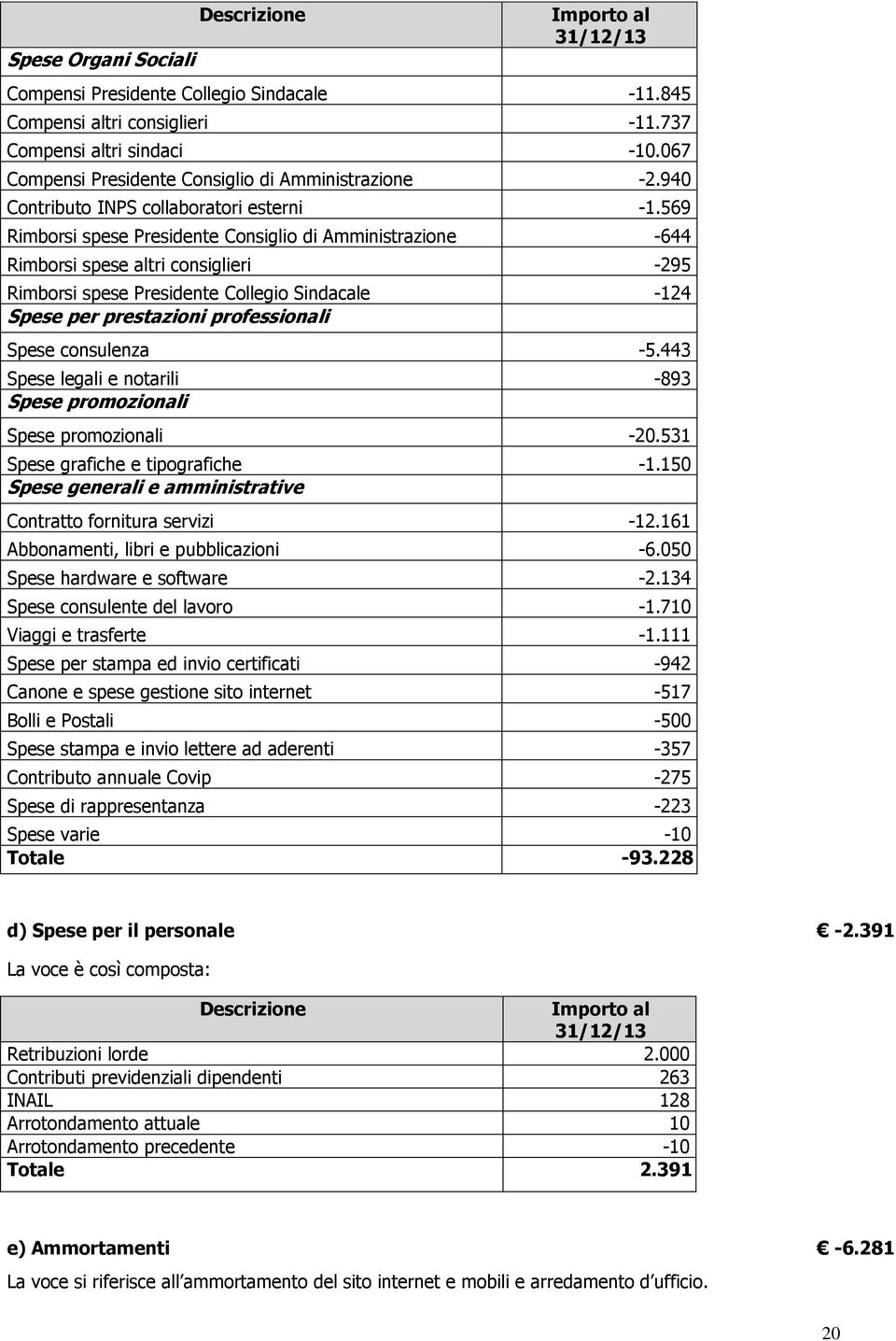 569 Rimborsi spese Presidente Consiglio di Amministrazione -644 Rimborsi spese altri consiglieri -295 Rimborsi spese Presidente Collegio Sindacale -124 Spese per prestazioni professionali Spese