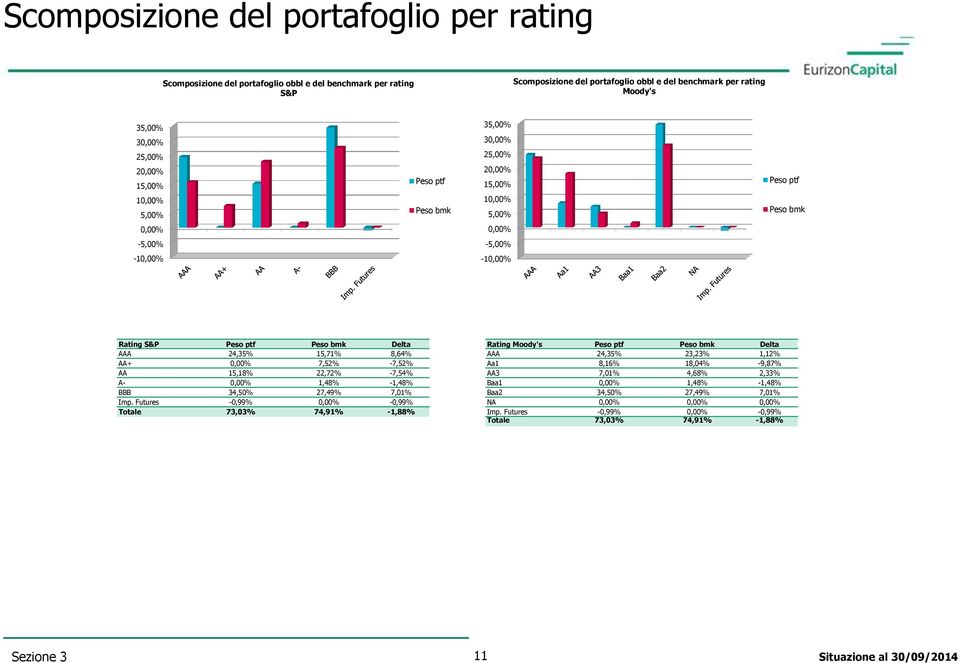 Moody's Peso ptf Peso bmk Delta AAA 24,35% 15,71% 8,64% AAA 24,35% 23,23% 1,12% AA+ 0,00% 7,52% -7,52% Aa1 8,16% 18,04% -9,87% AA 15,18% 22,72% -7,54% AA3 7,01% 4,68% 2,33% A- 0,00% 1,48% -1,48% Baa1