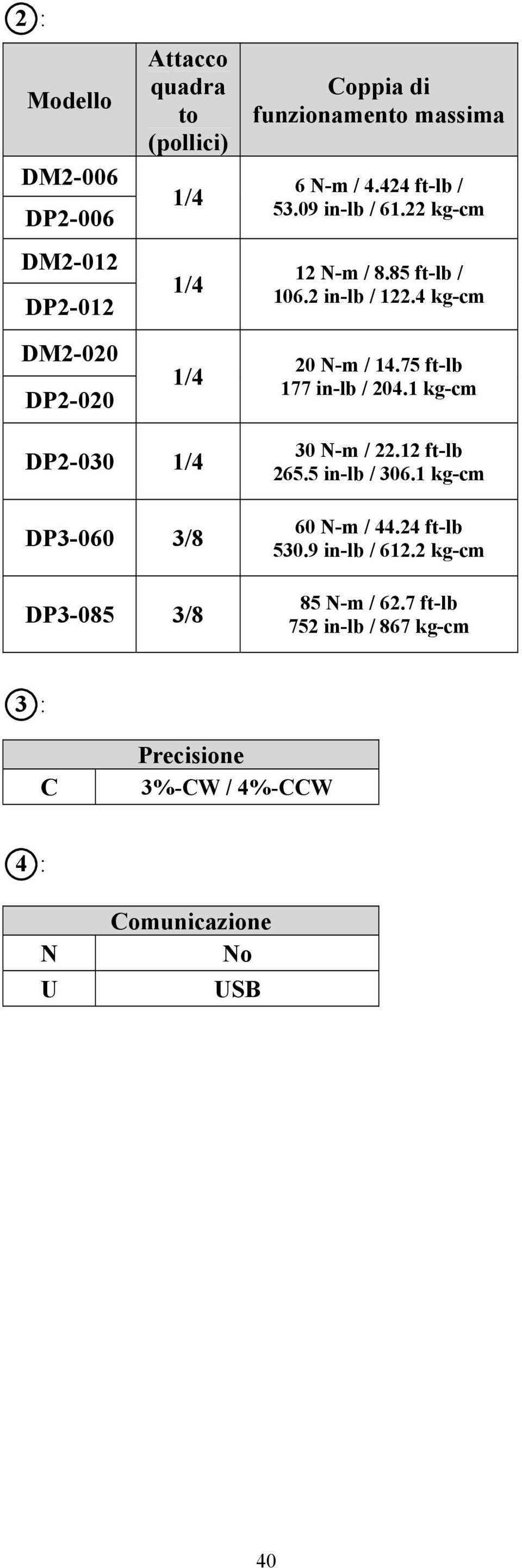 75 ft-lb 177 in-lb / 204.1 kg-cm DP2-030 1/4 DP3-060 3/8 DP3-085 3/8 30 N-m / 22.12 ft-lb 265.5 in-lb / 306.