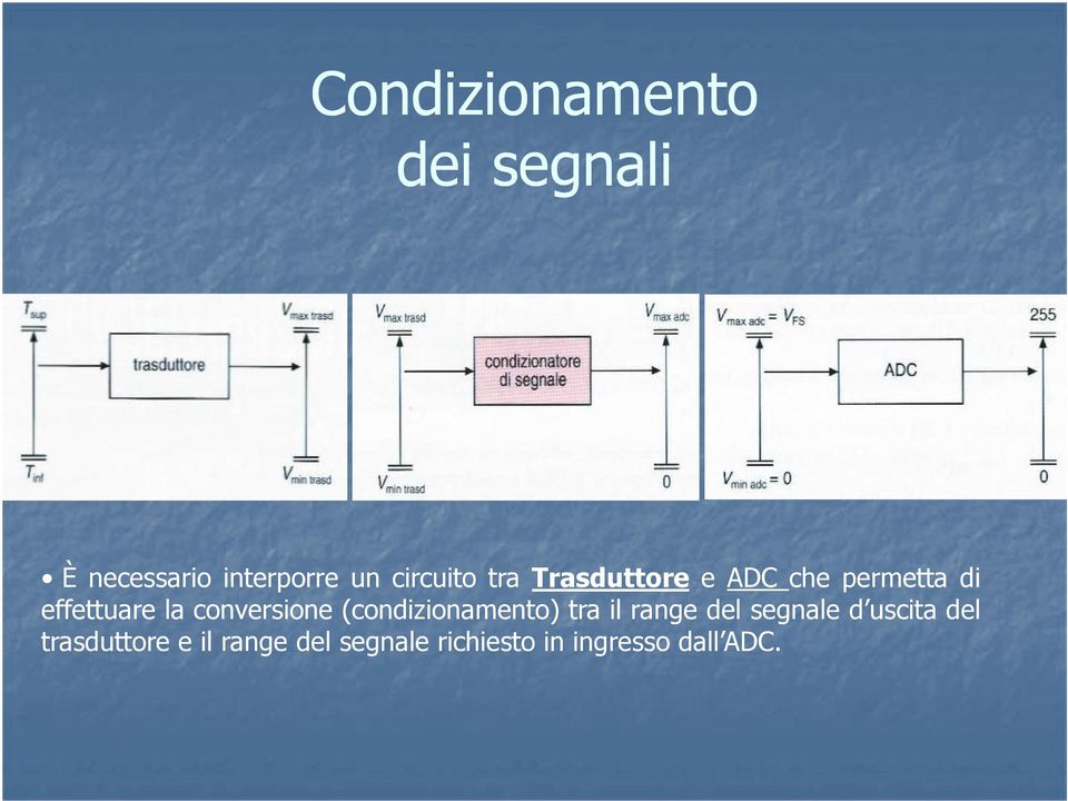 conversione (condizionamento) tra il range del segnale d
