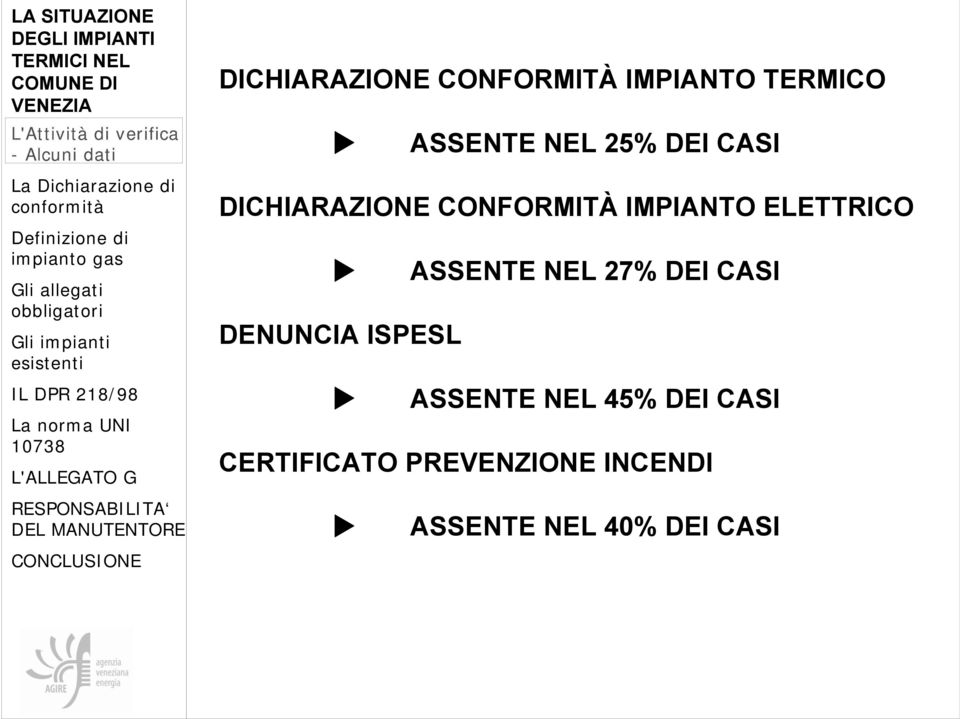 ASSENTE NEL 27% DEI CASI DENUNCIA ISPESL ASSENTE NEL 45%