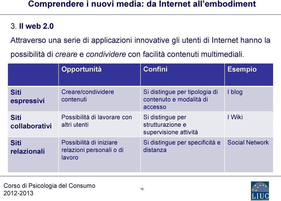 Opportunità Confini Esempio Siti espressivi Creare/condividere contenuti Si distingue per tipologia di contenuto e modalità di accesso I blog Siti