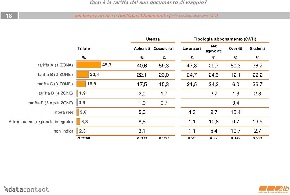 E (5 e più ZONE) Intera rete Altro(studenti,regionale,integrato) non indica Totale Abbonati Occasionali Lavoratori 1,9 0,9 3,6 6,3 2,3 22,4 16,9 45,7 Utenza Tipologia