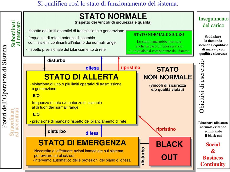 (rispetto dei vincoli di sicurezza e qualità) - rispetto dei limiti operativi di trasmissione e generazione - frequenza di rete e potenze di scambio con i sistemi confinanti all interno dei normali