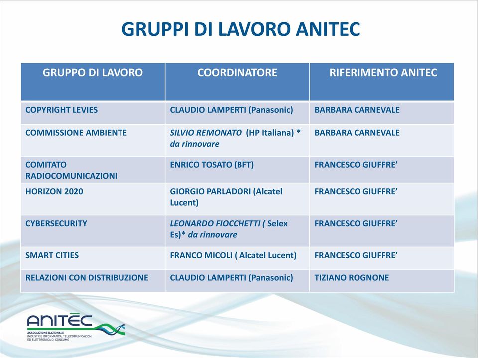 ENRICO TOSATO (BFT) GIORGIO PARLADORI (Alcatel Lucent) LEONARDO FIOCCHETTI ( Selex Es)* da rinnovare FRANCESCO GIUFFRE FRANCESCO GIUFFRE