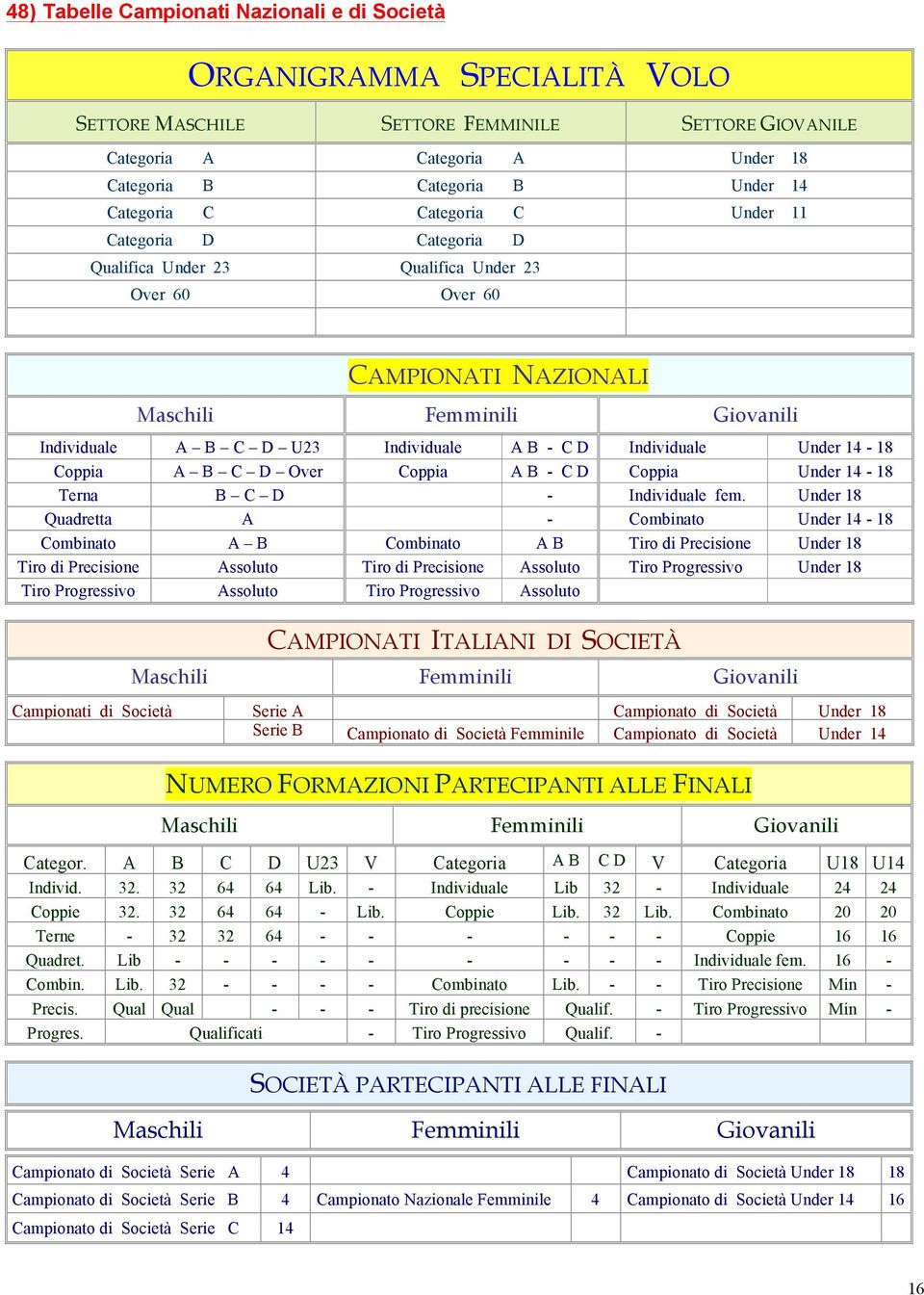 B - C D Individuale Under 14-18 Coppia A B C D Over Coppia A B - C D Coppia Under 14-18 Terna B C D - Individuale fem.