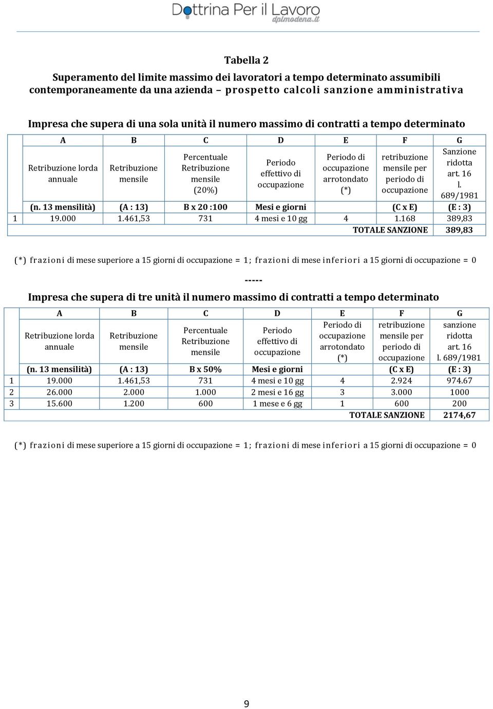 retribuzione mensile per periodo di Sanzione ridotta art. 16 l. 689/1981 (n. 13 mensilità) (A: 13) B x 20 :100 Mesi e giorni (C x E) (E: 3) 1 19.000 1.461,53 731 4 mesi e 10 gg 4 1.