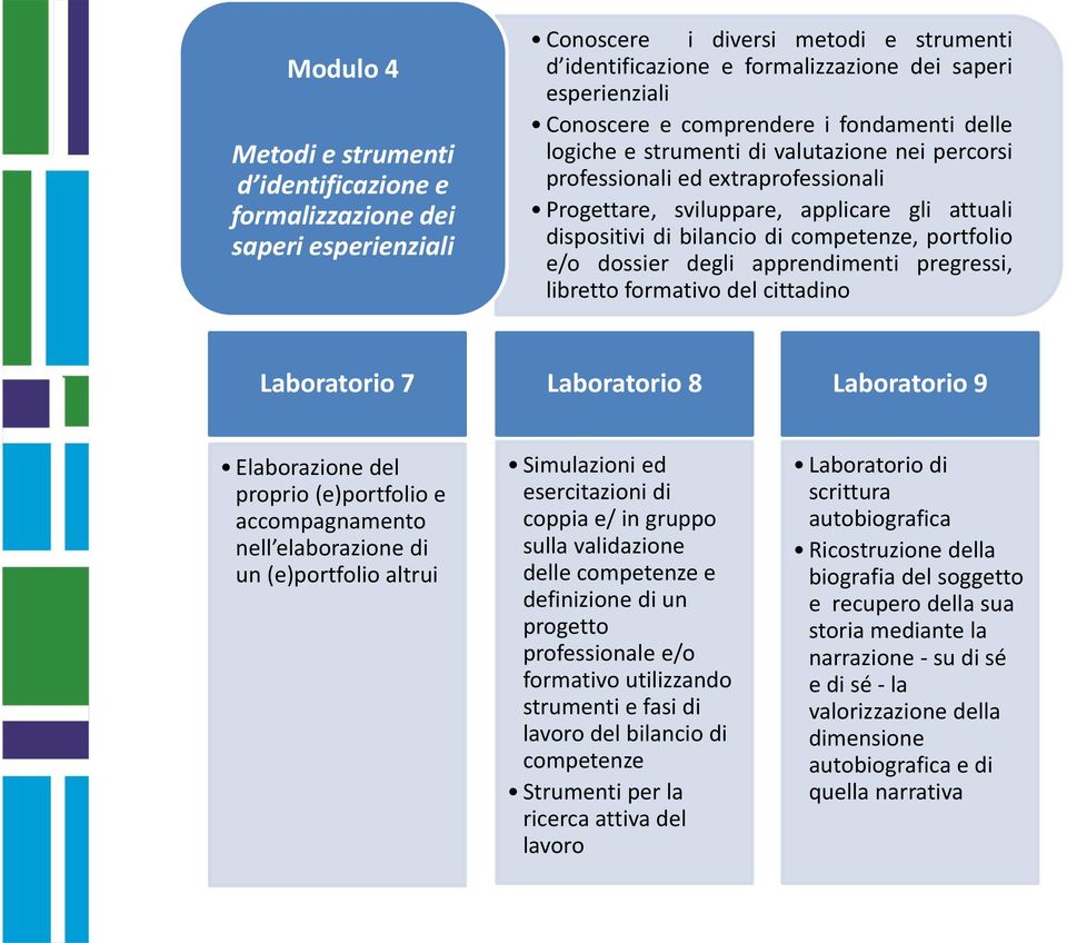 competenze, portfolio e/o dossier degli apprendimenti pregressi, libretto formativo del cittadino Laboratorio 7 Laboratorio 8 Laboratorio 9 Elaborazione del proprio (e)portfolio e accompagnamento