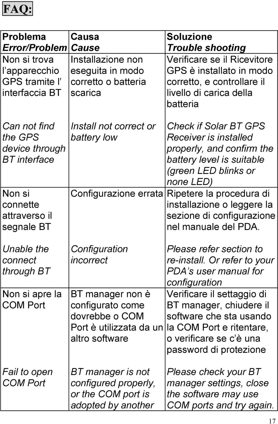 not correct or battery low Configurazione errata Check if Solar BT GPS Receiver is installed properly, and confirm the battery level is suitable (green LED blinks or none LED) Ripetere la procedura