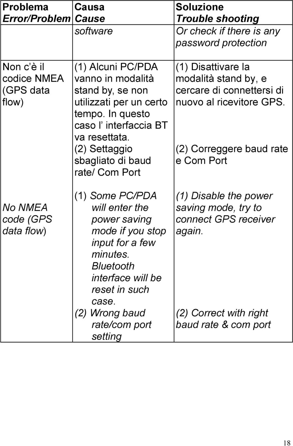 (2) Settaggio sbagliato di baud rate/ Com Port (1) Some PC/PDA will enter the power saving mode if you stop input for a few minutes. Bluetooth interface will be reset in such case.